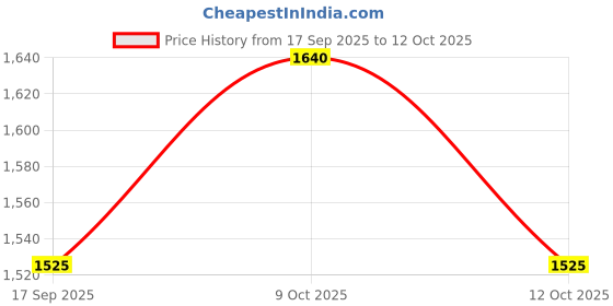 flipkart.com peeps store Universal 4 Silver Reverse Parking Sensor-AP25B39 Universal 4 Silver Reverse Parking Sensor-AP25B39 Parking Sensor peeps store Price History Graph from 17 Sep 2025 to 9 Oct 2025