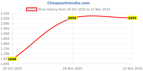 flipkart.com ayw Universal 4 White Reverse Parking Sensor With LED Display For Cars-240 4White Parking Sensor With LED Display Increased Safety For Car-240 Parking Sensor ayw Price History Graph from 20 Oct 2025 to 22 Nov 2025