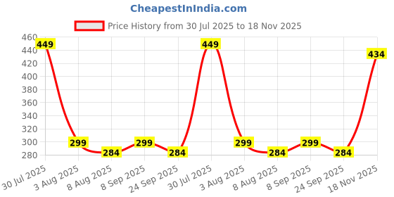 flipkart.com fabtec Universal 4 X 4 Daytime Runing Light Led Car Grill Stylesh Car/Truck/SUV Car Fancy Lights fabtec Price History Graph from 30 Jul 2025 to 18 Nov 2025