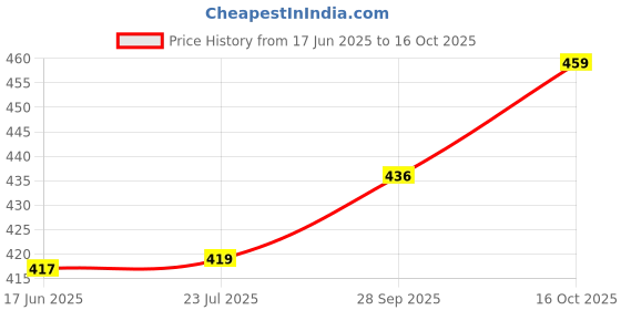 flipkart.com fabtec Universal 4 X 4 Daytime Runing Light Led Car Grill Stylesh Car/Truck/SUV Yellow Car Fancy Lights fabtec Price History Graph from 17 Jun 2025 to 16 Oct 2025