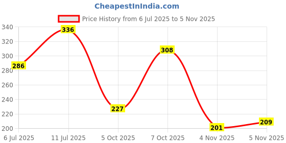 flipkart.com carzex Universal 4 X 4 Daytime Runing Light Led Car Grill Stylesh Car/Truck/SUV Yellow Car Fancy Lights carzex Price History Graph from 6 Jul 2025 to 5 Nov 2025