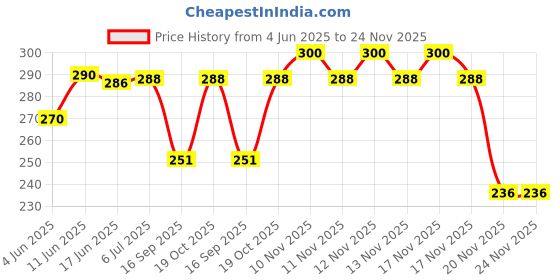 flipkart.com hu creations Universal 420-530 Motorcycle Chain Breaker Link Removal Splitter Cutter Link Tool Motor Chain Cutter Riveting Tool Accessories Single Sided Speciality hu creations Price History Graph from 4 Jun 2025 to 24 Nov 2025