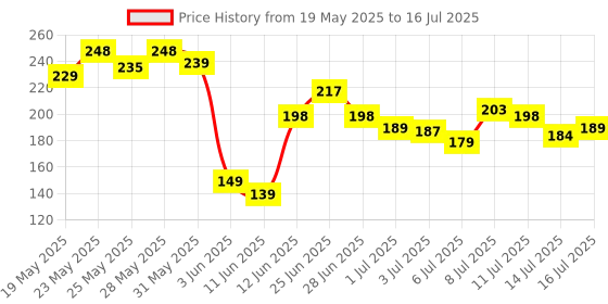 flipkart.com silboil UNIVERSAL 4T-PLUS 20W-40 (API: SL) ( JASO: MB/MA-2) High Performance Mineral Engine Oil silboil Price History Graph from 19 May 2025 to 16 Jul 2025