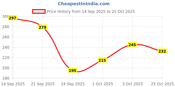 flipkart.com asryd Universal 7/8in 22mm Aluminum Handlebar Brake Clutch Lever Hand Guard Protector Handlebar Hand Guard asryd Price History Graph from 14 Sep 2025 to 25 Oct 2025