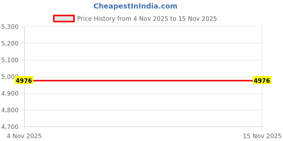 flipkart.com maties Universal 7inch BT Screen With White Sensor For Car-283 White LCD maties Price History Graph from 4 Nov 2025 to 14 Nov 2025