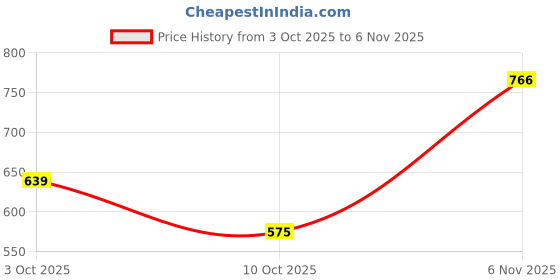 flipkart.com goodsbazaar Universal 9.5 Plain Oven Plate Fiber Glass Microwave Turntable Plate goodsbazaar Price History Graph from 3 Oct 2025 to 6 Nov 2025