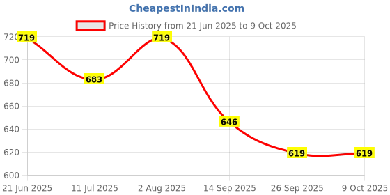 flipkart.com universal abacus Abacus Level-1AB books and 13 Rod Tool universal abacus Price History Graph from 21 Jun 2025 to 8 Oct 2025
