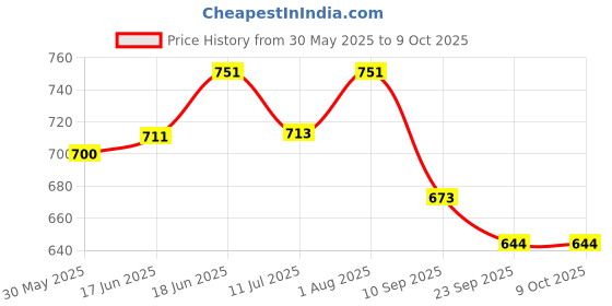 flipkart.com universal abacus Combo-Kids Abacus-17 rod-(Pack of 3) universal abacus Price History Graph from 30 May 2025 to 9 Oct 2025