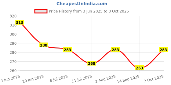 flipkart.com universal abacus Multicolor Abacus-17-Rod universal abacus Price History Graph from 3 Jun 2025 to 3 Oct 2025