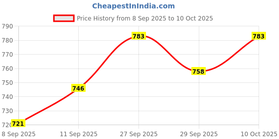 flipkart.com oberoi's traders Universal Adjustable Foldable Tail Tidy / Bike Number Plate Holder For All Bikes Bike Number Plate oberoi's traders Price History Graph from 8 Sep 2025 to 10 Oct 2025
