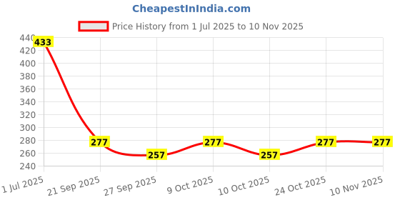 flipkart.com homefast Universal Adjustable Shower Holder Shower Support Base Holder Handheld homefast Price History Graph from 1 Jul 2025 to 9 Nov 2025