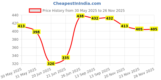 flipkart.com universal art xpress Gold Plated Radha-Krishna Pooja Box with Charan Paduka for Pooja Decorative Showpiece-12 cm universal art xpress Price History Graph from 30 May 2025 to 26 Nov 2025