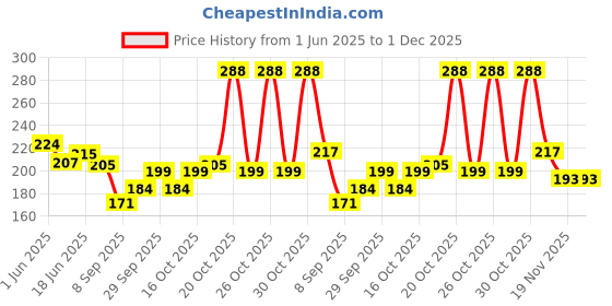 flipkart.com universal art xpress Pure Silver Bhakti Radha-Krishna Frame Pocket Temple Diwali Gifting Decorative Showpiece-7.5 cm universal art xpress Price History Graph from 1 Jun 2025 to 30 Nov 2025
