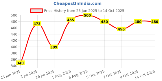 flipkart.com play hard Universal Baby Stroller Shield Windproof EVA Cover Stroller Rain Cover play hard Price History Graph from 25 Jun 2025 to 13 Oct 2025