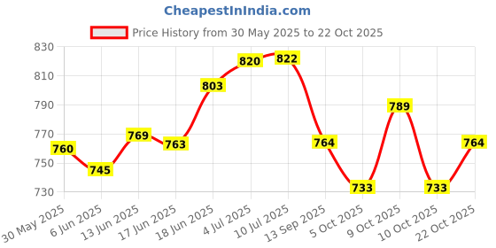 flipkart.com sonvi surgical Universal Back Support Back & Abdomen Support Backrest (Grey) Back / Lumbar Support sonvi surgical Price History Graph from 30 May 2025 to 22 Oct 2025