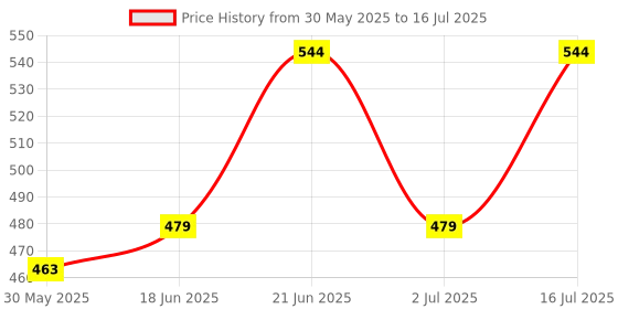 flipkart.com right gear Universal Battery Checker Volt Tester for AA AAA C D 9V 1.5V Button Cell Batteries Digital Battery Tester right gear Price History Graph from 30 May 2025 to 16 Jul 2025