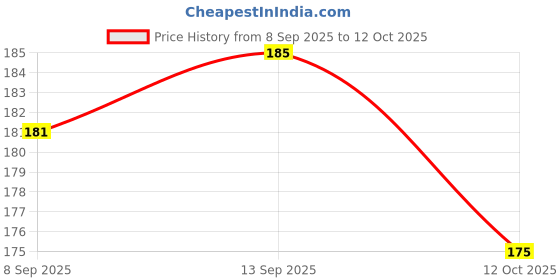 flipkart.com bonkerz Universal Bicycle Mudguard Set – Front & Rear Splash Guard for MTB, Road Bike Clip-on Front & Rear Fender bonkerz Price History Graph from 8 Sep 2025 to 12 Oct 2025