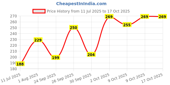 flipkart.com aeliana Universal Bicycle Rear View Mirror 360 Degree Rotatable for All Handlebar Mirror Rearview Radar Mirror aeliana Price History Graph from 11 Jul 2025 to 16 Oct 2025