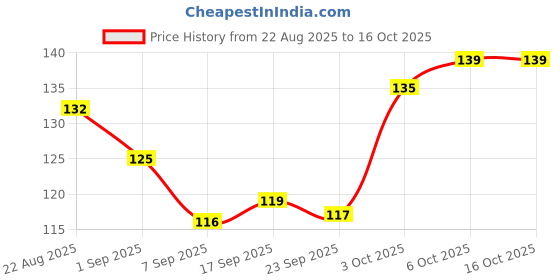 flipkart.com oxygen Universal Bicycle Ring Bell for MTB, Road & Kids Cycle | Loud Sound Bell oxygen Price History Graph from 22 Aug 2025 to 16 Oct 2025