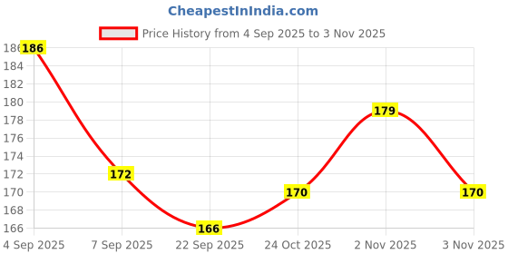 flipkart.com glam grab UNIVERSAL BICYCLES FENDERS Clip-on Front & Rear Fender glam grab Price History Graph from 4 Sep 2025 to 3 Nov 2025