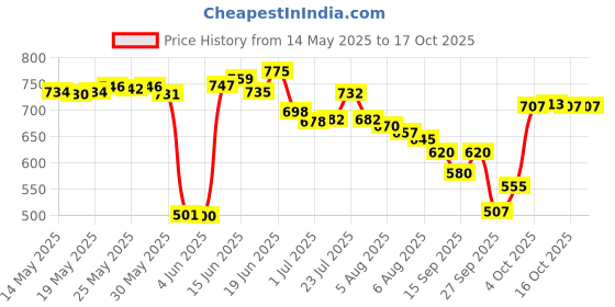 flipkart.com oberoi's traders Universal Bike Brake, Clutch Lever Guard / Wind Deflector With DRL LED Light Handlebar Hand Guard oberoi's traders Price History Graph from 14 May 2025 to 16 Oct 2025