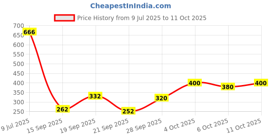 flipkart.com oberoi's traders Universal Bike Front Shocker Fork Seal Cover To Protect Shocker from Dust & Dirt Motorcycle Fork Cover oberoi's traders Price History Graph from 9 Jul 2025 to 11 Oct 2025