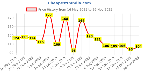 flipkart.com br trendz Universal Bike Gear Shifter Shoe Protector Rubber(Pack of 2 Pcs) Gear Shift Collar br trendz Price History Graph from 16 May 2025 to 26 Nov 2025