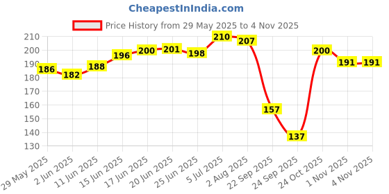 flipkart.com asryd Universal Bike Holder Verson 2.0 Metal Body 360 Rotating Mirror for Motorcycle Bike Mobile Holder asryd Price History Graph from 29 May 2025 to 2 Nov 2025
