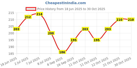 flipkart.com hench Universal Bike Holder Verson 2.0 Metal Body 360 Rotating Mirror for Motorcycle Bike Mobile Holder hench Price History Graph from 18 Jun 2025 to 30 Oct 2025