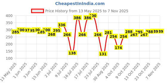 flipkart.com grover UNIVERSAL BIKE MOBILE HOLDER Bike Mobile Holder grover Price History Graph from 13 May 2025 to 2 Nov 2025