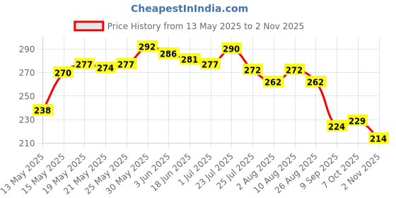 flipkart.com truwel Universal Bike Mobile Holder with One-Click Lock Anti-Shake Grip & 360° Rotation Bike Mobile Holder truwel Price History Graph from 13 May 2025 to 2 Nov 2025