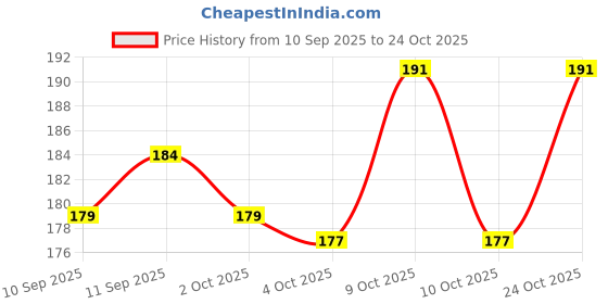 flipkart.com asryd Universal Bike Mount Holder Version 2.0 Metal Body 360 Degree Bike Mobile Holder asryd Price History Graph from 10 Sep 2025 to 24 Oct 2025
