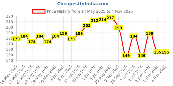 flipkart.com otoroys Universal Bike Mount Holder Verson 2.0 Metal Body 360 Degree Bike Mobile Holder otoroys Price History Graph from 14 May 2025 to 1 Nov 2025