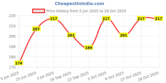flipkart.com otoroys Universal Bike Mount Holder Verson 2.0 Metal Body 360 Degree Bike Mobile Holder otoroys Price History Graph from 5 Jun 2025 to 27 Oct 2025