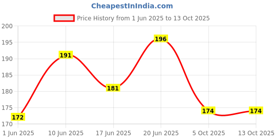 flipkart.com autognix Universal Bike Pillion Hook/Holder/Carry Bag Holder for All Bikes (Big)(Black) Front and Rear Mount Towing Hook autognix Price History Graph from 1 Jun 2025 to 13 Oct 2025
