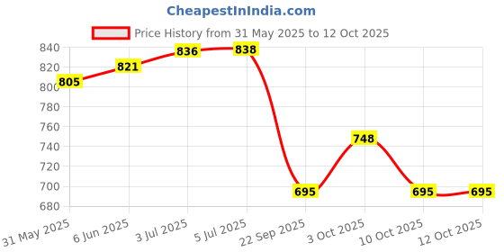 flipkart.com gogna mart Universal Bike Speedometer Analog Speedometer gogna mart Price History Graph from 31 May 2025 to 10 Oct 2025