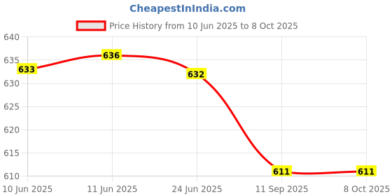 flipkart.com prime plus Universal Black Juicer Jar WIth Filter 1250 ml Mixer Juicer Jar prime plus Price History Graph from 10 Jun 2025 to 8 Oct 2025