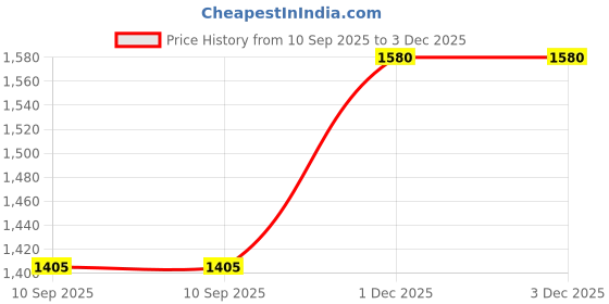 flipkart.com maties Universal Black Side Seat Organizer For Vehicle-1 Car Side Seat Catcher maties Price History Graph from 10 Sep 2025 to 3 Dec 2025