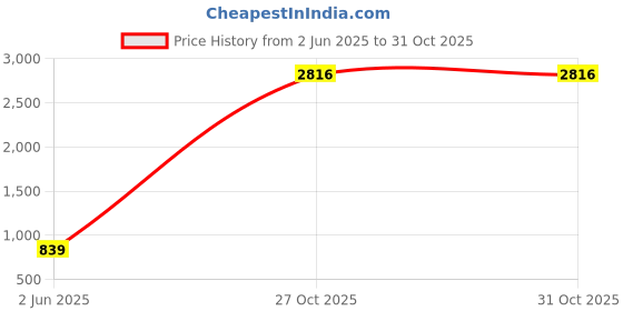 flipkart.com bluedrum Universal BLUETOOTH/USB/SD/AUX/FM/MP3 -B81 Car Stereo bluedrum Price History Graph from 2 Jun 2025 to 31 Oct 2025