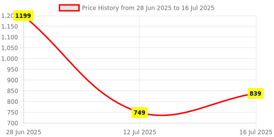 flipkart.com atoray Universal BLUETOOTH/USB/SD/AUX/FM/MP3 -GG1898 Car Stereo atoray Price History Graph from 28 Jun 2025 to 16 Jul 2025