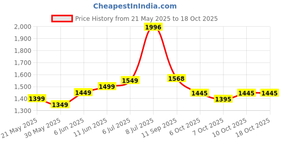 flipkart.com bluedrum Universal Boom Master A410U with AUX/Bluetooth/USB/ MP3-BDRM277 Car Stereo bluedrum Price History Graph from 21 May 2025 to 18 Oct 2025