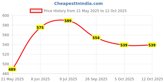 flipkart.com superbottoms Universal Booster Pad - Reusable, Soft & Absorbent Cloth Diaper Inserts - 2pcs superbottoms Price History Graph from 21 May 2025 to 11 Oct 2025