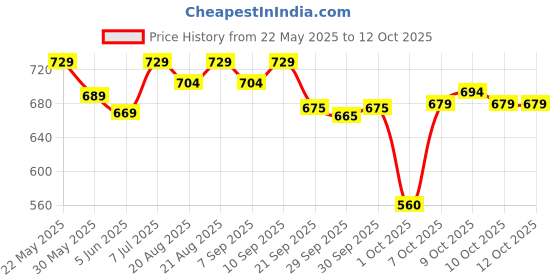 flipkart.com superbottoms Universal Booster Pad - Reusable, Soft & Absorbent Cloth Diaper Inserts - 3pcs superbottoms Price History Graph from 22 May 2025 to 10 Oct 2025