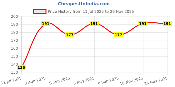 flipkart.com universal buyer Bent Drinking Straw universal buyer Price History Graph from 11 Jul 2025 to 26 Nov 2025