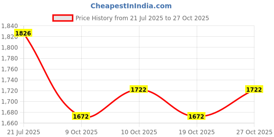 flipkart.com pecunia Universal Car Armrest Center Console Pad,PU Leather Car Armrest Seat Box Cover Protector Protects from Dirt,Damage,Pet Scratches,Old Damaged Consoles (Beige) A109 Car Armrest pecunia Price History Graph from 21 Jul 2025 to 27 Oct 2025
