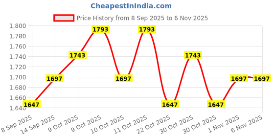 flipkart.com pecunia Universal Car Armrest Center Console Pad,PU Leather Car Armrest Seat Box Cover Protector Protects from Dirt,Damage,Pet Scratches,Old Damaged Consoles (Black) A109 Car Armrest pecunia Price History Graph from 8 Sep 2025 to 1 Nov 2025