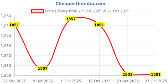flipkart.com pecunia Universal Car Armrest Center Console Pad,PU Leather Car Armrest Seat Box Cover Protector Protects from Dirt,Damage,Pet Scratches,Old Damaged Consoles (Black) A16 Car Armrest pecunia Price History Graph from 27 Sep 2025 to 27 Oct 2025
