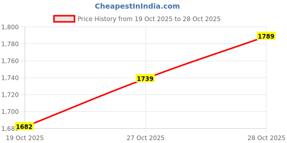 flipkart.com pecunia Universal Car Armrest Center Console Pad,PU Leather Car Armrest Seat Box Cover Protector Protects from Dirt,Damage,Pet Scratches,Old Damaged Consoles (Black) A162 Car Armrest pecunia Price History Graph from 19 Oct 2025 to 27 Oct 2025