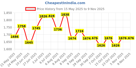 flipkart.com pecunia Universal Car Armrest Center Console Pad,PU Leather Car Armrest Seat Box Cover Protector Protects from Dirt,Damage,Pet Scratches,Old Damaged Consoles (Black) A165 Car Armrest pecunia Price History Graph from 15 May 2025 to 8 Nov 2025