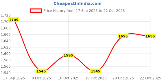 flipkart.com pecunia Universal Car Armrest Center Console Pad,PU Leather Car Armrest Seat Box Cover Protector Protects from Dirt,Damage,Pet Scratches,Old Damaged Consoles (Black) A176 Car Armrest pecunia Price History Graph from 17 Sep 2025 to 21 Oct 2025